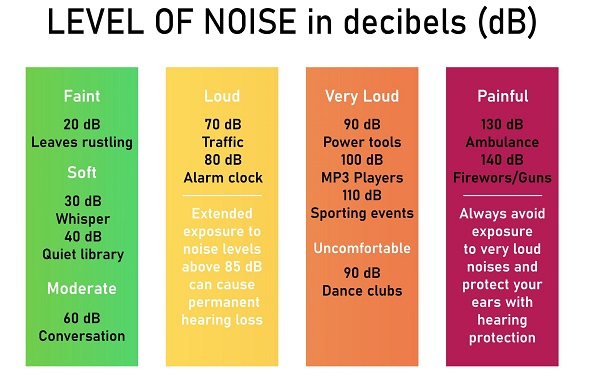 noise levels in decibels