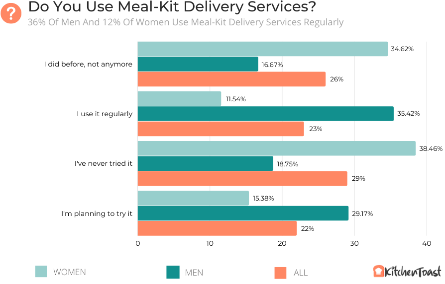 Do You Use Meal-Kit Delivery Services