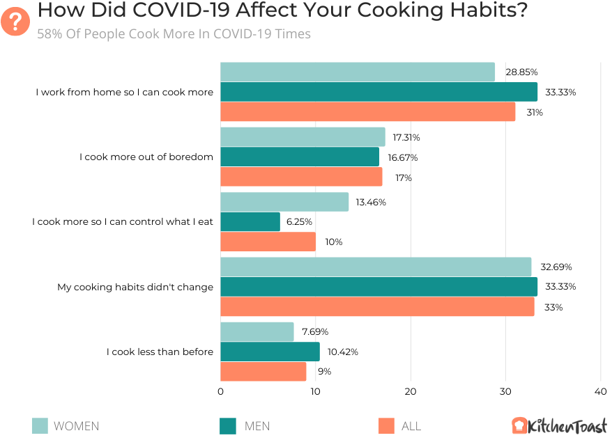 How Did COVID-19 Affect Your Cooking Habits