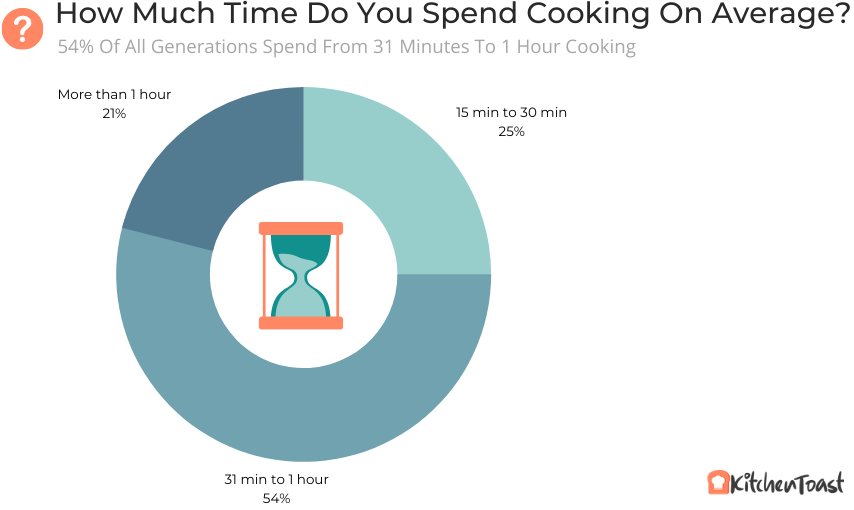 How Much Time Do You Spend Cooking On Average
