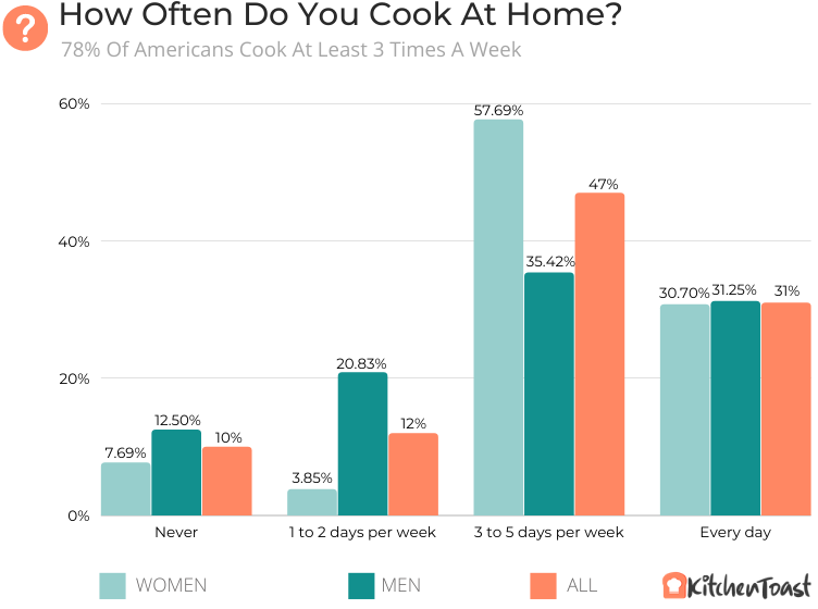 How Often Do You Cook At Home