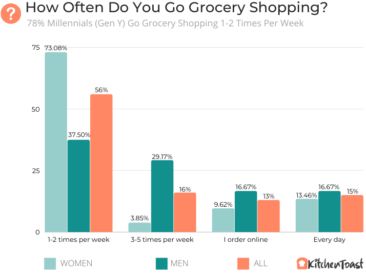 How Often Do You Go Grocery Shopping