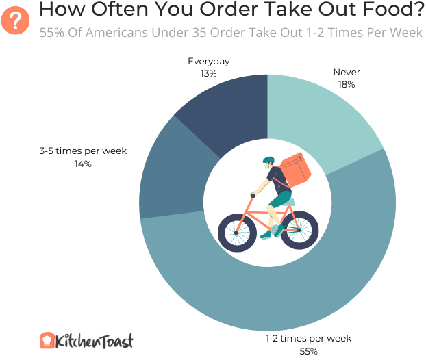 How Often You Order Take Out Food