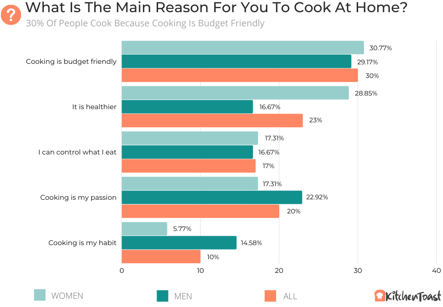 What Is The Main Reason For You To Cook At Home