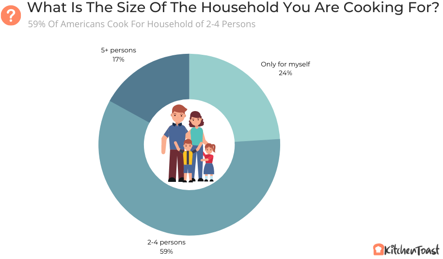 What Is The Size Of The Household You Are Cooking For