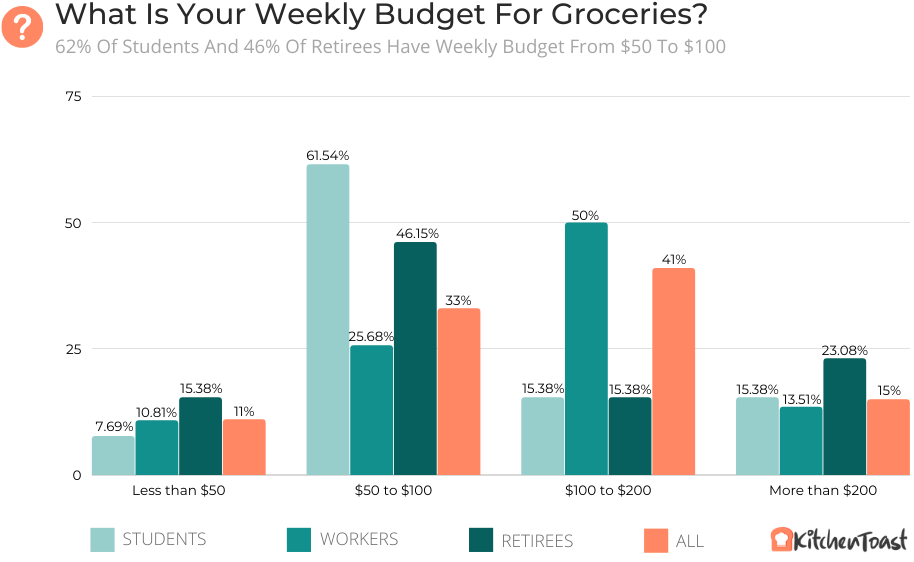 What Is Your Weekly Budget For Groceries