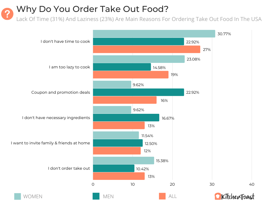 Why Do You Order Take Out Food