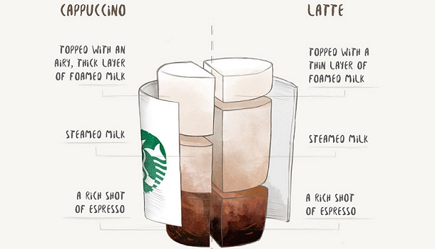 Cappuccino Vs Latte Difference