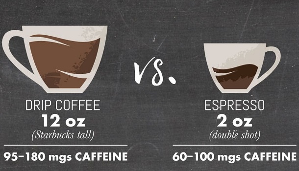 Difference Between Coffee And Espresso