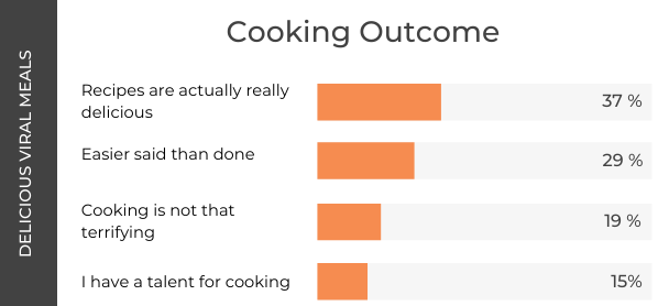 Tik Tok Cooking Research - Cooking Outcome