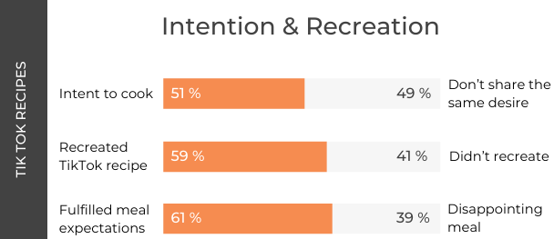 Tik Tok Cooking Research - Intention & Recreation