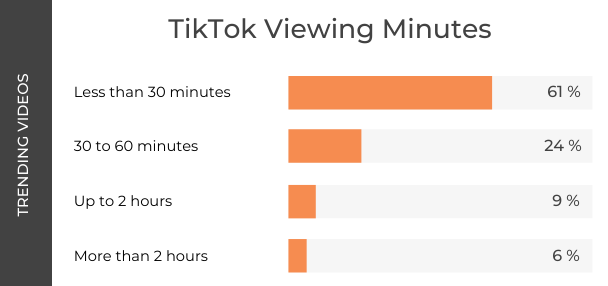 Tik Tok Cooking Research - TikTok Viewing Minutes