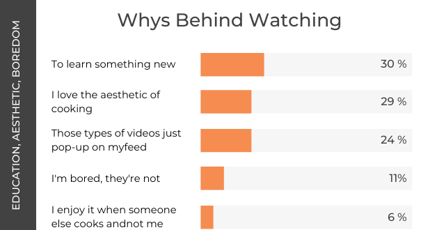 Tik Tok Cooking Research - Whys Behind Watching