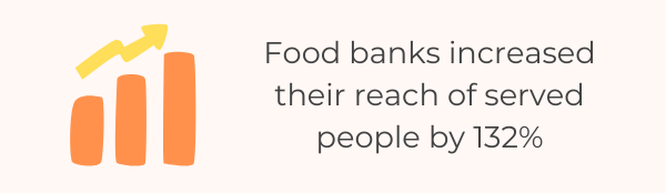 26 Crucial & Must-Know Food Bank Statistics For 2022 - Food Banks Increased Reach