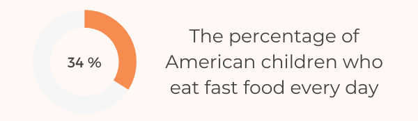 28 Important Fast Food Consumption Statistics By Country To Know 2022 - US