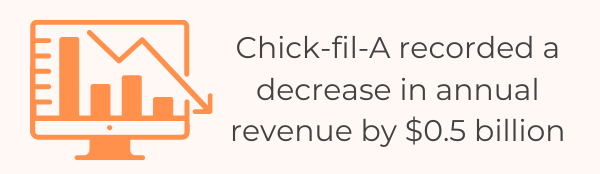 The List Of 22 Interesting Fast Food Restaurant Statistics & Data For 2022 - Chick-fil-A