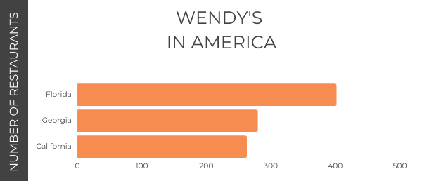 The List Of 22 Interesting Fast Food Restaurant Statistics & Data For 2022 - US Wendy's