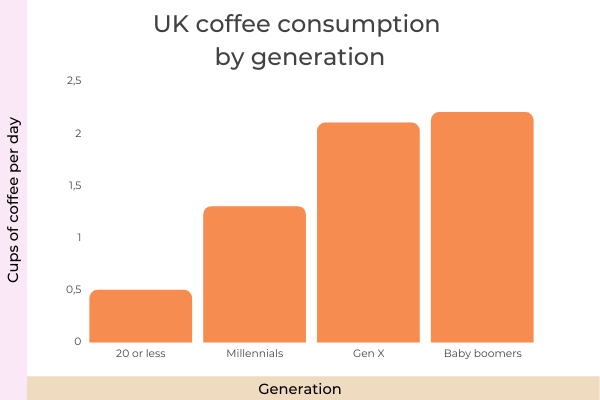 11 Important Coffee Drinkers Demographics Statistics 2022 - UK Coffee Consumption By Generation