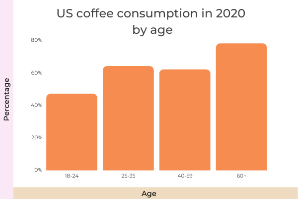 11 Important Coffee Drinkers Demographics Statistics 2022 - US Coffee Consumption by Age