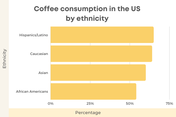 11 Important Coffee Drinkers Demographics Statistics 2022 - US Coffee Consumption by ethnicity