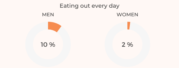 21 Interesting Eating Out Statistics To Know In 2022 - Eating Out By Gender