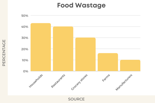 28 Must-Know American Food Waste Statistics 2022 - Food Wastage Per Source