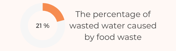 28 Must-Know American Food Waste Statistics 2022 - Wasted Water