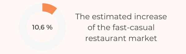 32 Crucial Restaurant Revenue Statistics To Know In 2022 - The Fast Casual Restaurant Industry Increase