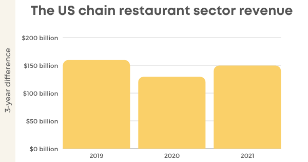 32 Crucial Restaurant Revenue Statistics To Know In 2022 - The US Chain Restaurant Sector