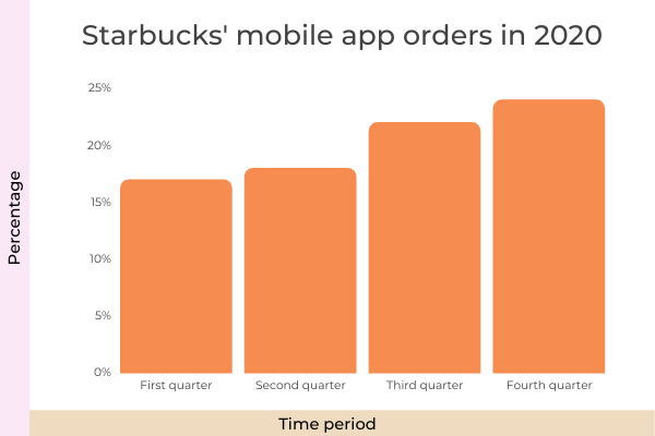 37 Key Starbucks Statistics & Facts To Know In 2022 - Starbucks Mobile App Order