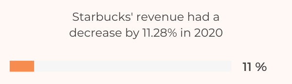 37 Key Starbucks Statistics & Facts To Know In 2022 - Starbucks' Revenue 2020