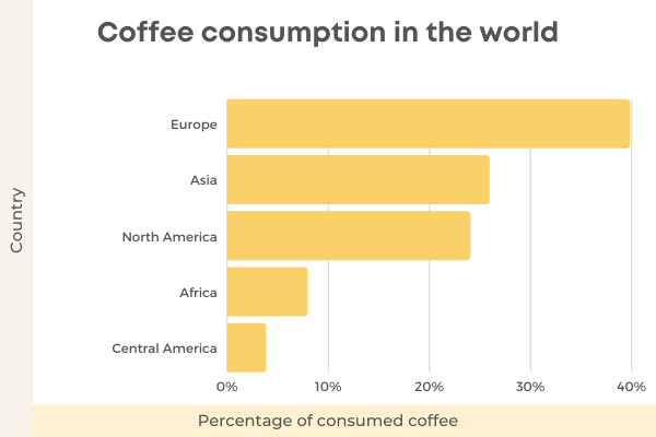42 Interesting Coffee Consumption Statistics & Facts 2022 - Coffee Consumption In The World