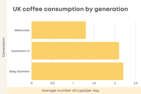 42 Interesting Coffee Consumption Statistics & Facts 2022 - KitchenToast