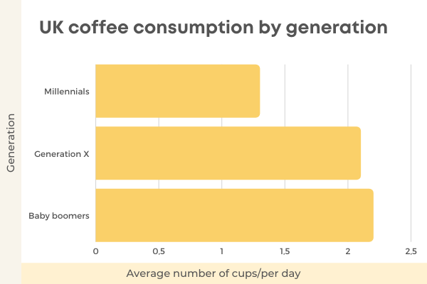 42 Interesting Coffee Consumption Statistics & Facts 2022 - UK Coffee Consumption Per Generation
