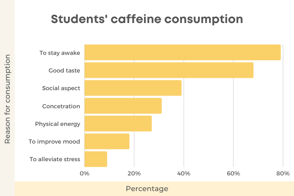 The List Of 21 Caffeine Consumption Statistics For 2022 - Students' caffeine Consumption