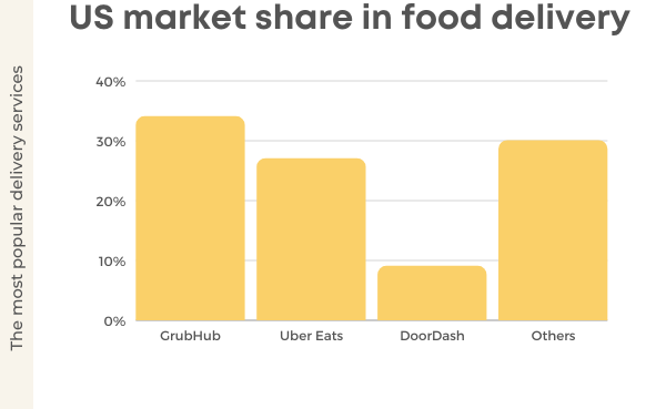 The List Of 38 Fundamental Food Delivery Statistics 2022 - US Market Share In Food Delivery