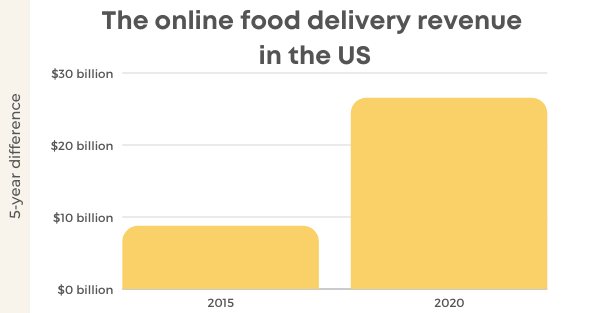 The List Of 38 Fundamental Food Delivery Statistics 2022 - US Revenue