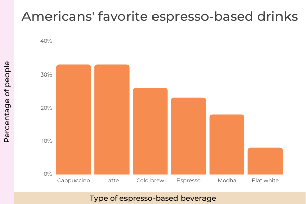 The Ultimate List Of 136 Fascinating Coffee Statistics For 2022 - Americans' Espresso-Based Drinks