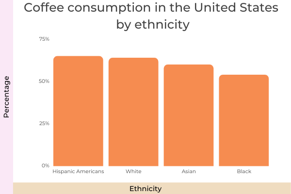 The Ultimate List Of 136 Fascinating Coffee Statistics For 2022 - Coffee Consumption In The US by Ethnicity