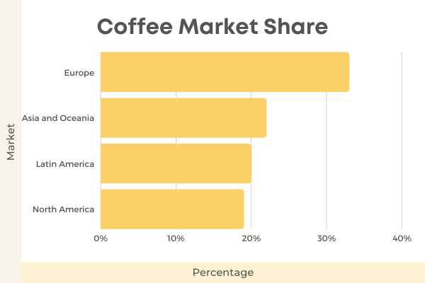 The Ultimate List Of 136 Fascinating Coffee Statistics For 2022 - Coffee Market Share