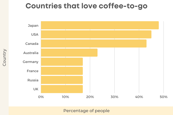 The Ultimate List Of 136 Fascinating Coffee Statistics For 2022 - Countries That Love Coffee-To-Go