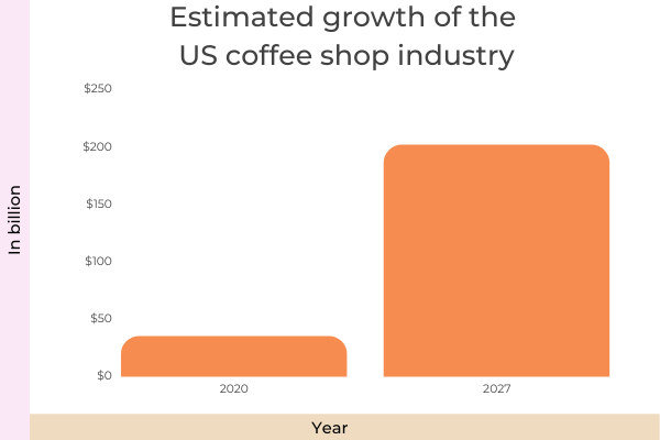 The Ultimate List Of 136 Fascinating Coffee Statistics For 2022 - Growth of the US Coffee Shop Industry