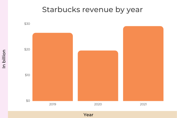 The Ultimate List Of 136 Fascinating Coffee Statistics For 2022 - Starbucks Revenue By Year