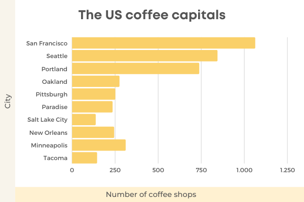 The Ultimate List Of 136 Fascinating Coffee Statistics For 2022 - The US Cities With The Most Coffee shops