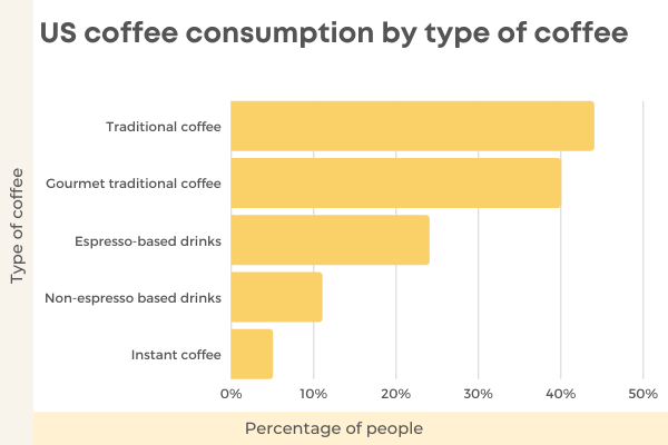 The Ultimate List Of 136 Fascinating Coffee Statistics For 2022 - US Consumption By Coffee Type