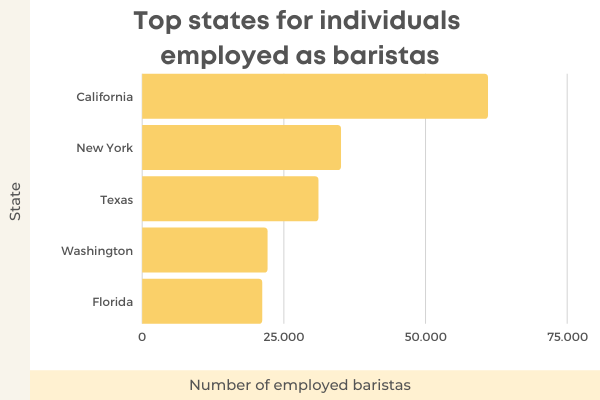 The Ultimate List Of 136 Fascinating Coffee Statistics For 2022 - US States For Baristas