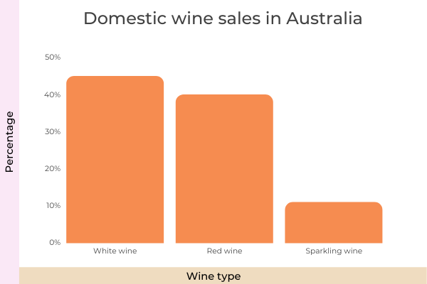 The Ultimate List Of 150 Must-Know Wine Statistics For 2022 - Domestic Wine Sales In Australia