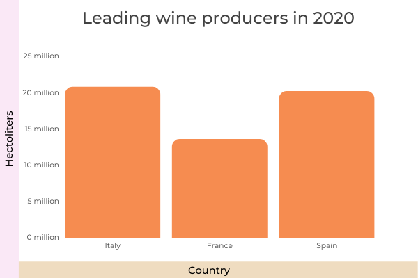 The Ultimate List Of 150 Must-Know Wine Statistics For 2022 - Leading Wine Producers 2020
