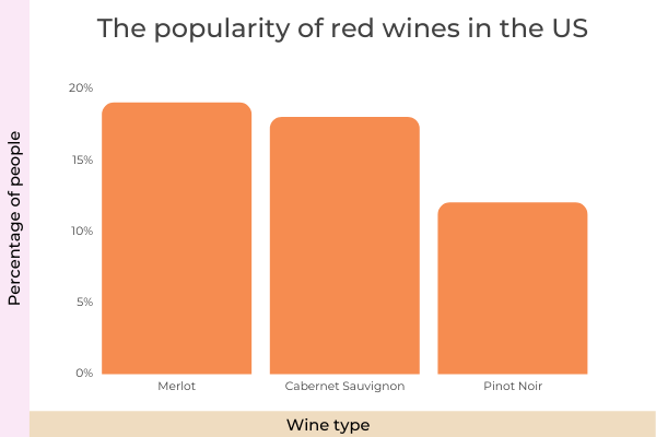 The Ultimate List Of 150 Must-Know Wine Statistics For 2022 - Red Wine Consumption US