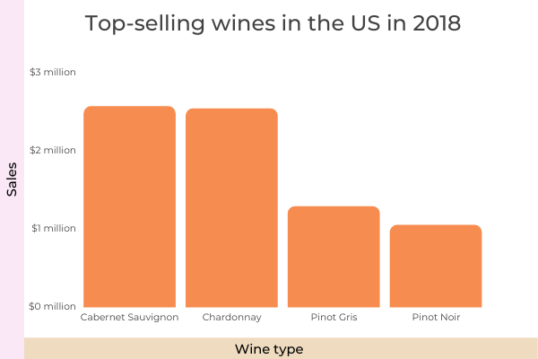 The Ultimate List Of 150 Must-Know Wine Statistics For 2022 - US Top-Selling Wines 2018